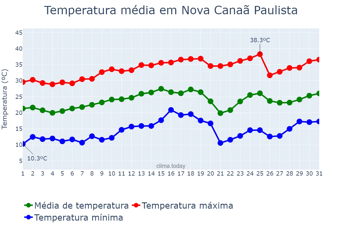 Temperatura em agosto em Nova Canaã Paulista, SP, BR