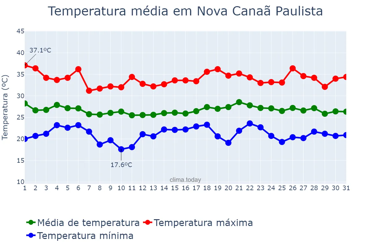 Temperatura em dezembro em Nova Canaã Paulista, SP, BR