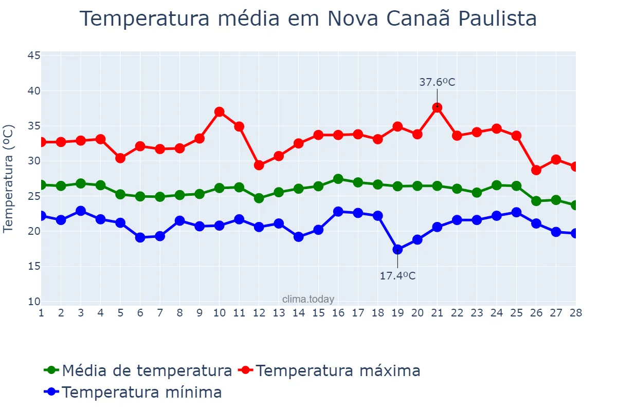 Temperatura em fevereiro em Nova Canaã Paulista, SP, BR