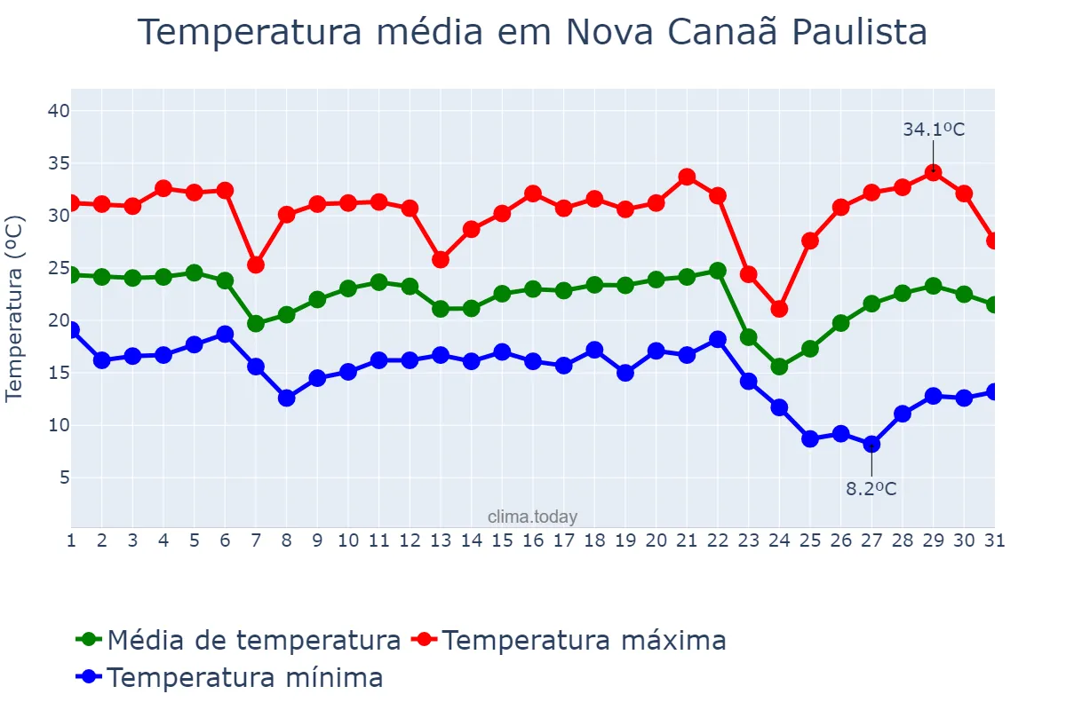 Temperatura em maio em Nova Canaã Paulista, SP, BR