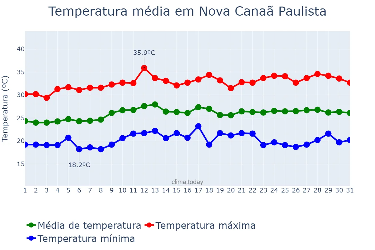 Temperatura em marco em Nova Canaã Paulista, SP, BR