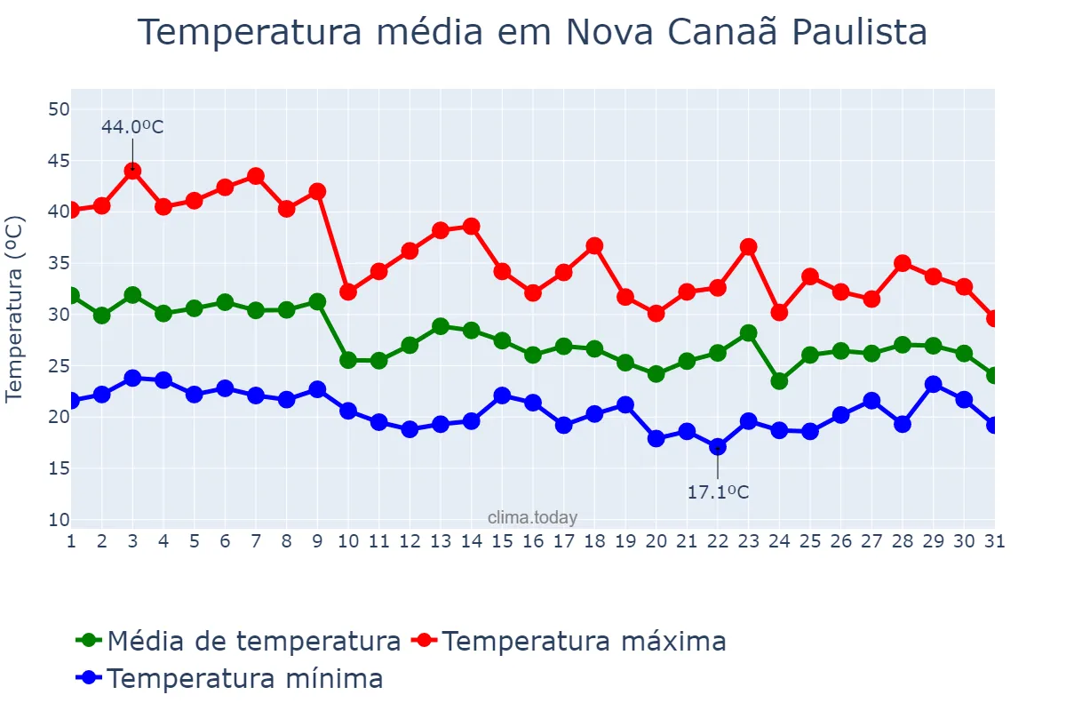 Temperatura em outubro em Nova Canaã Paulista, SP, BR