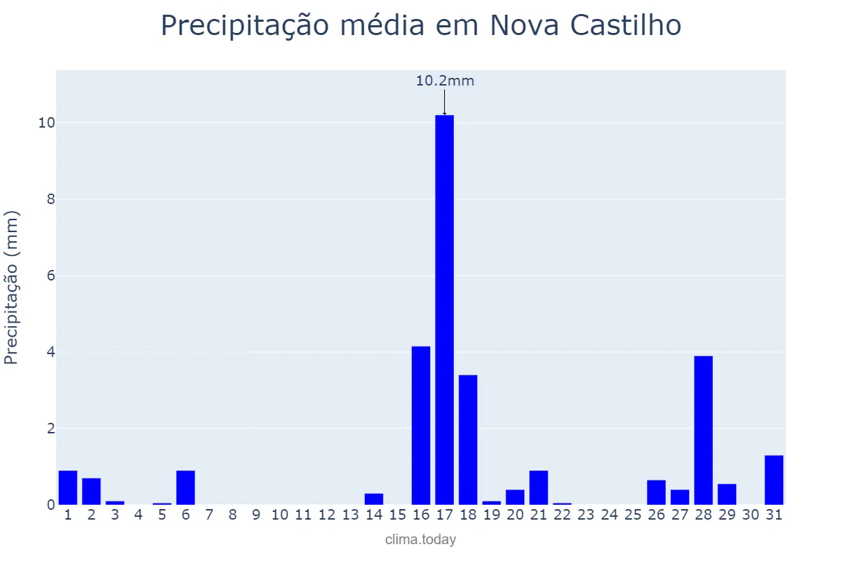Precipitação em agosto em Nova Castilho, SP, BR