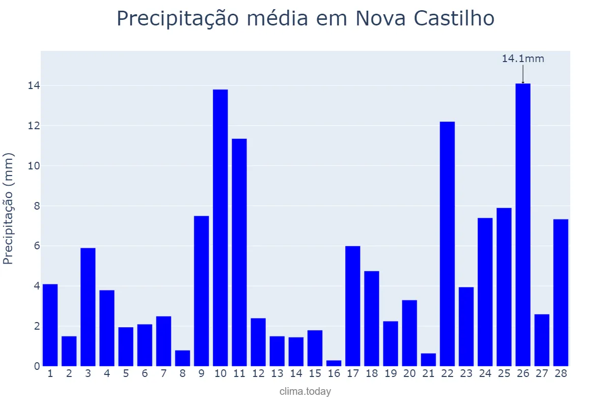 Precipitação em fevereiro em Nova Castilho, SP, BR