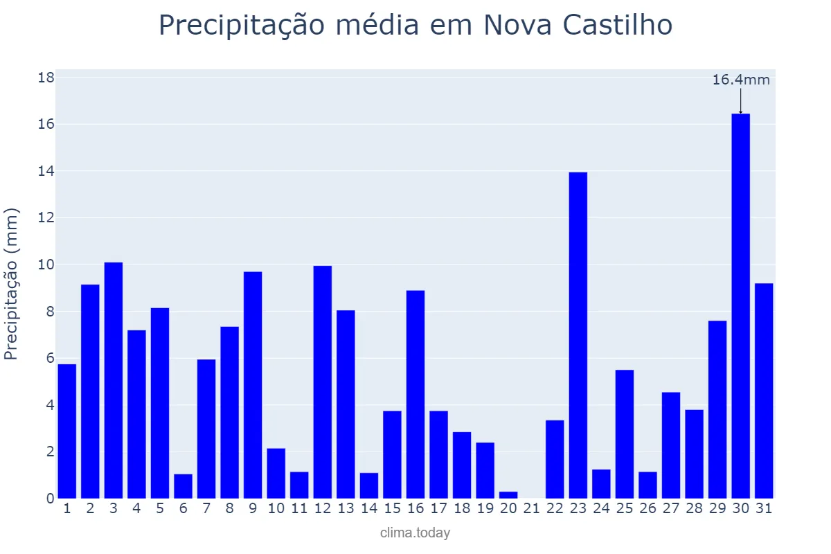 Precipitação em janeiro em Nova Castilho, SP, BR
