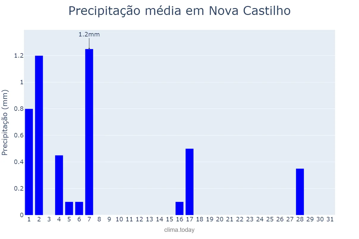 Precipitação em julho em Nova Castilho, SP, BR