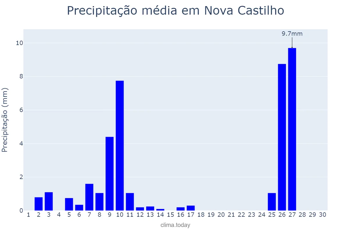 Precipitação em junho em Nova Castilho, SP, BR