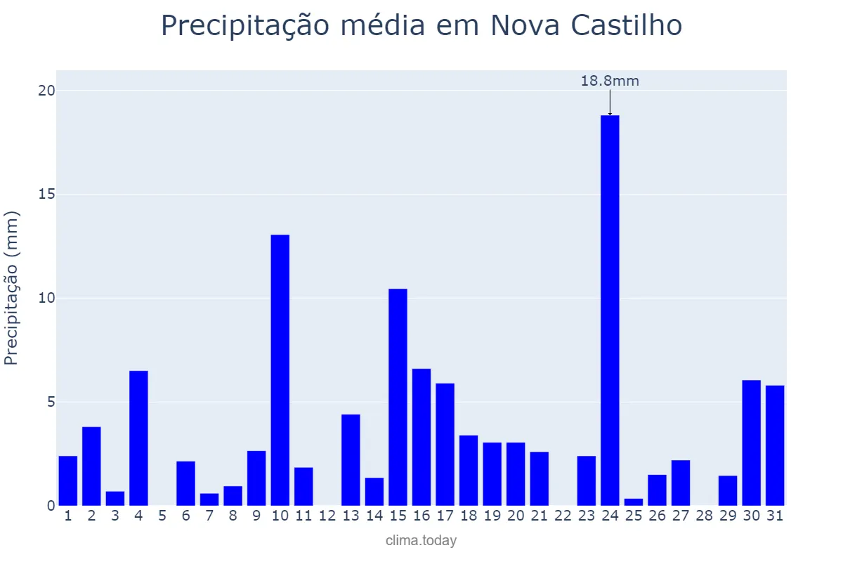 Precipitação em outubro em Nova Castilho, SP, BR