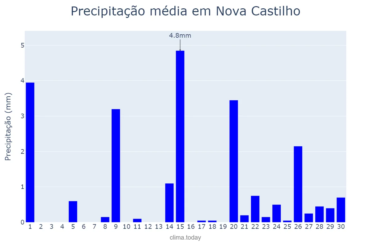 Precipitação em setembro em Nova Castilho, SP, BR