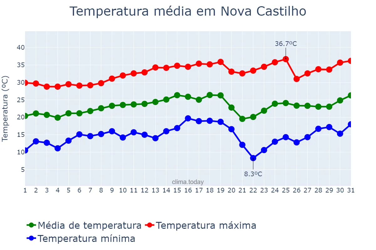Temperatura em agosto em Nova Castilho, SP, BR
