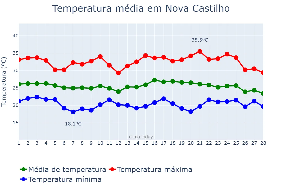 Temperatura em fevereiro em Nova Castilho, SP, BR