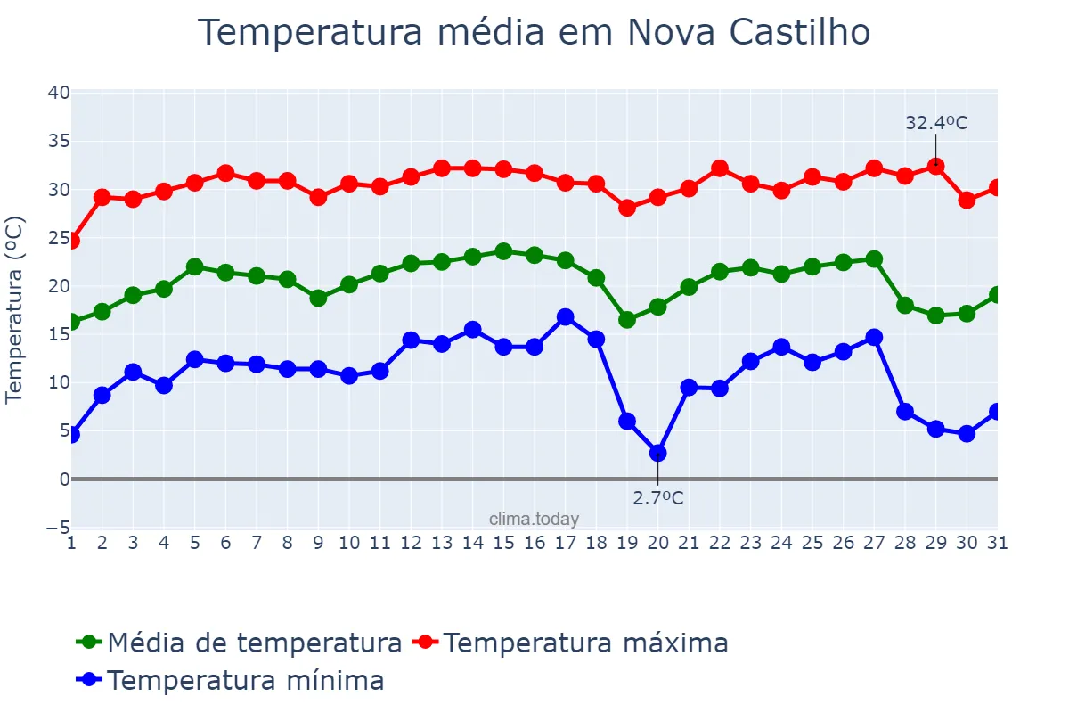 Temperatura em julho em Nova Castilho, SP, BR