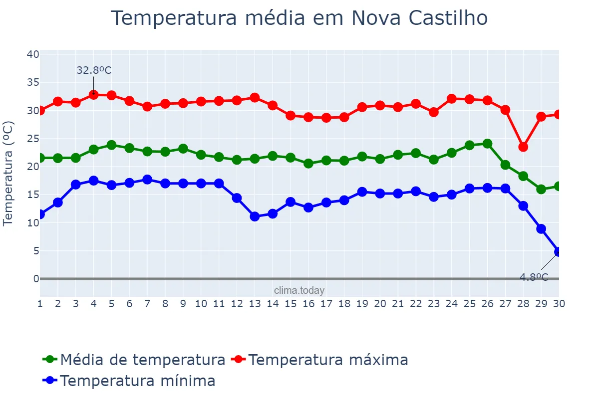 Temperatura em junho em Nova Castilho, SP, BR