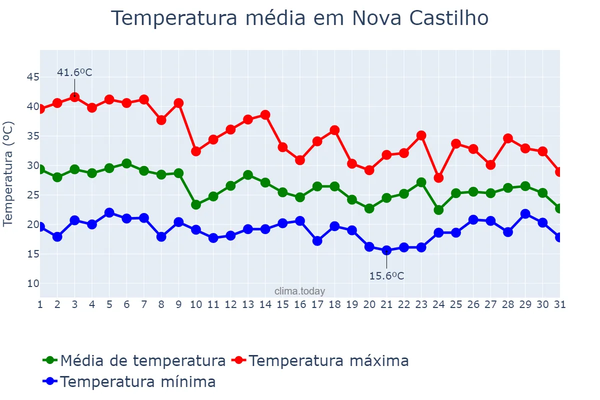Temperatura em outubro em Nova Castilho, SP, BR