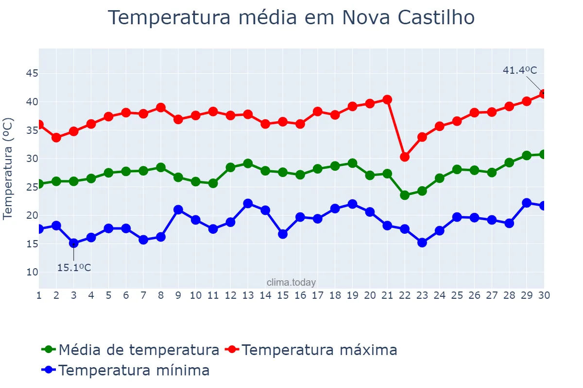 Temperatura em setembro em Nova Castilho, SP, BR