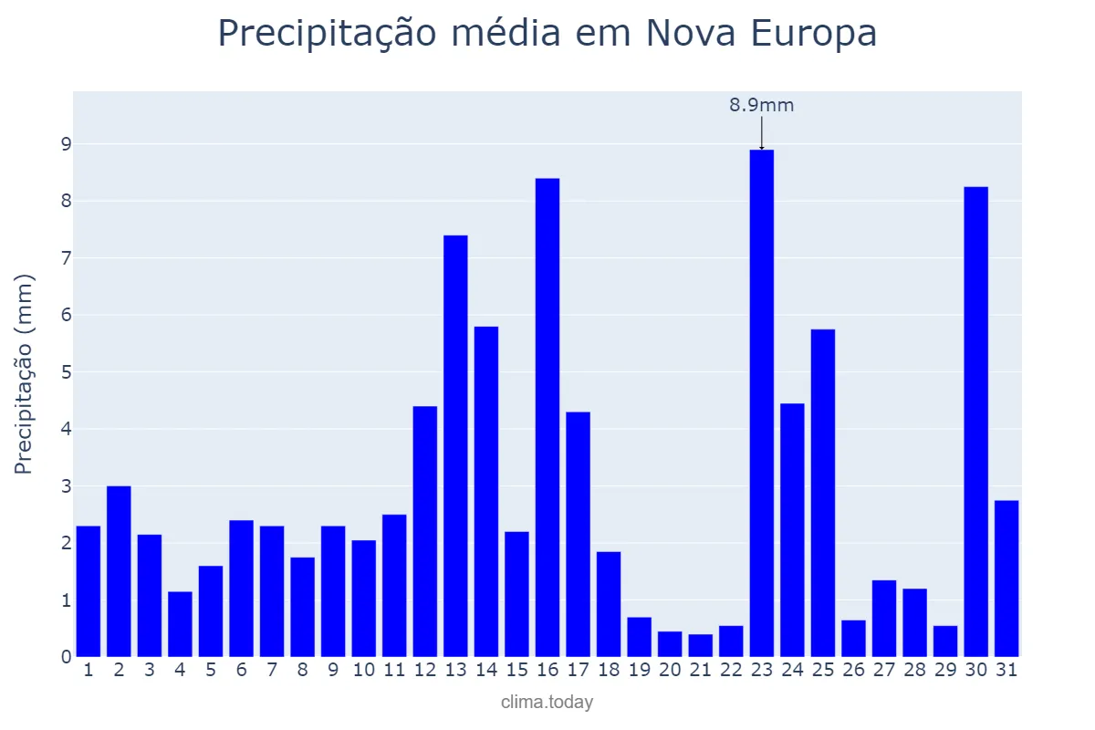 Precipitação em janeiro em Nova Europa, SP, BR