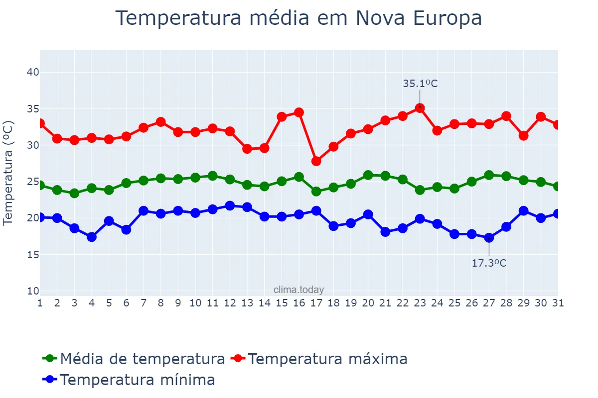 Temperatura em janeiro em Nova Europa, SP, BR
