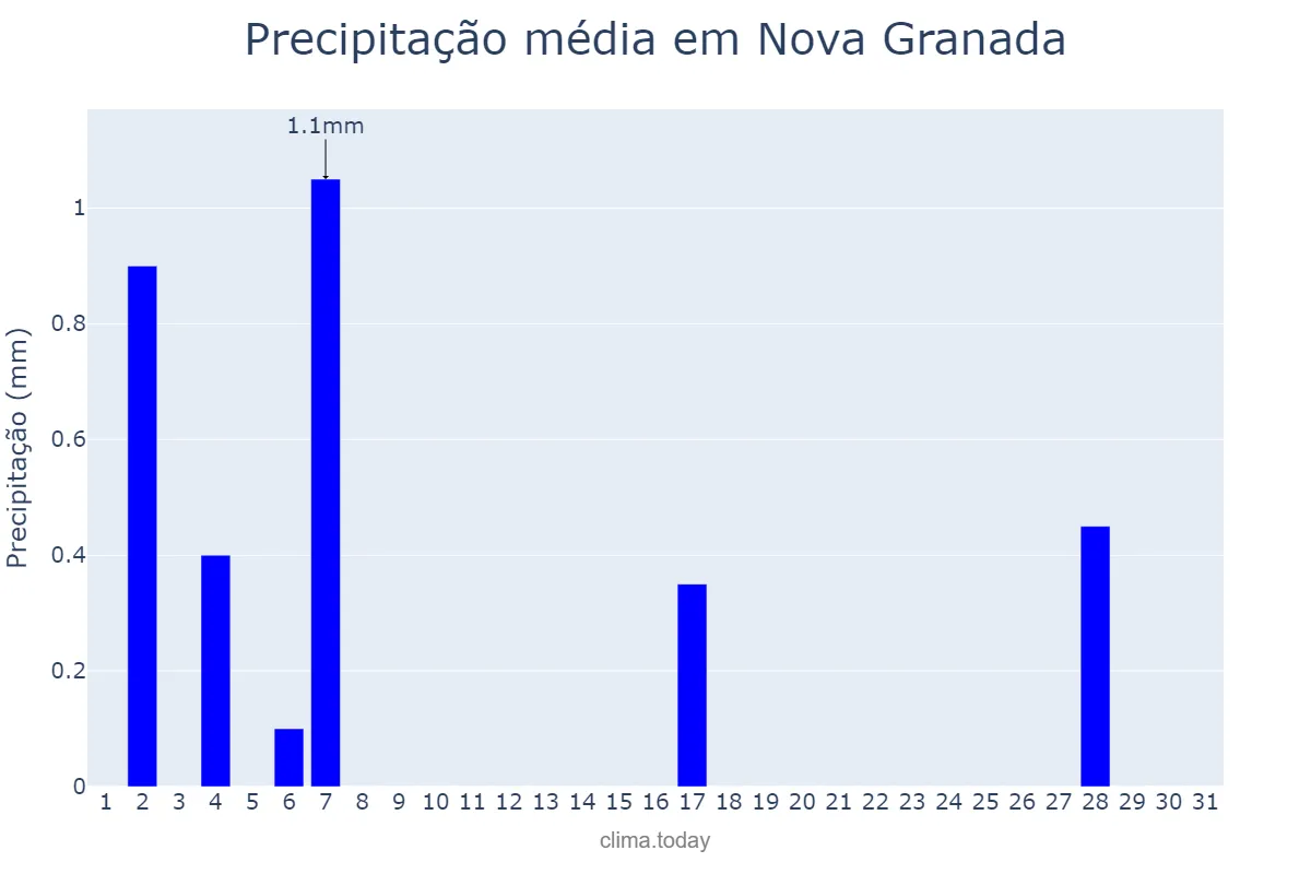 Precipitação em julho em Nova Granada, SP, BR