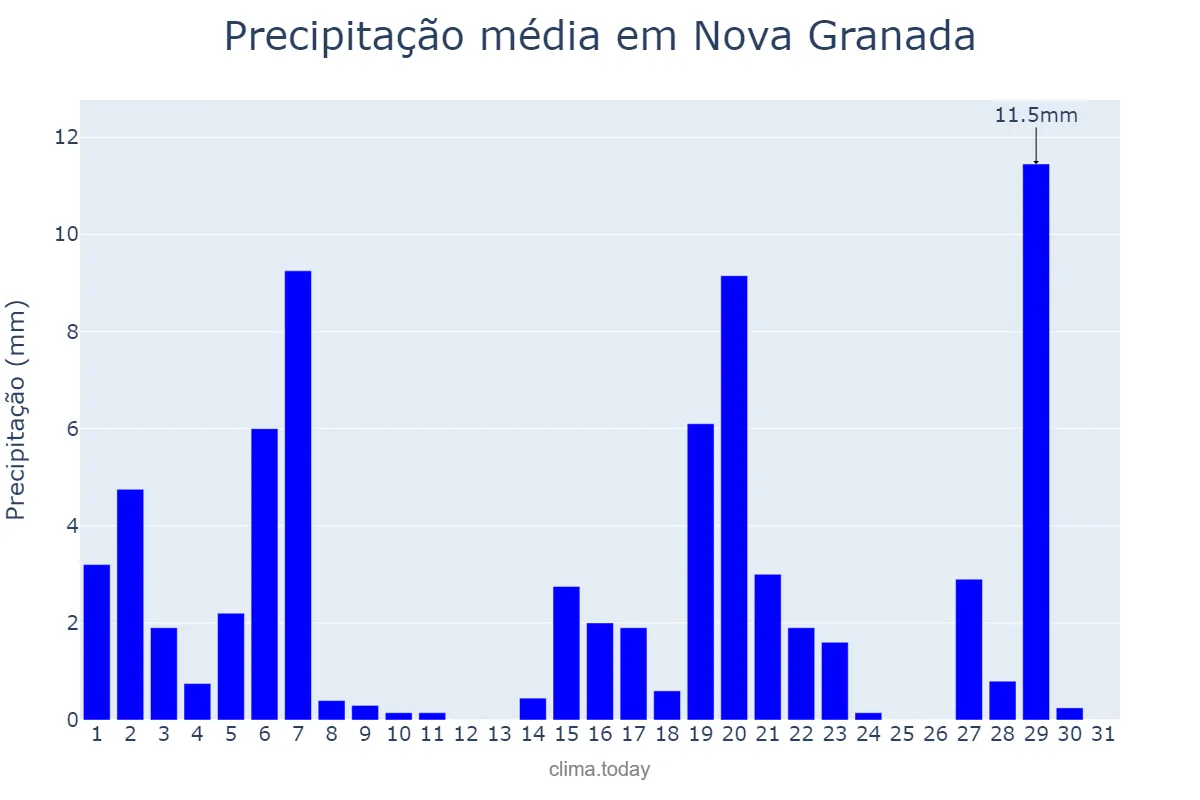 Precipitação em marco em Nova Granada, SP, BR