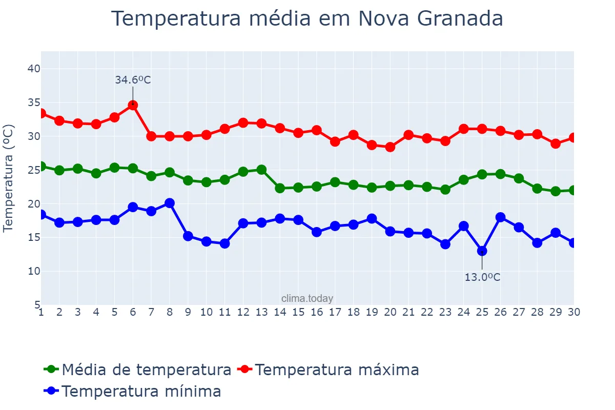 Temperatura em abril em Nova Granada, SP, BR