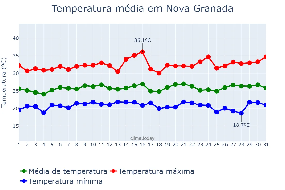 Temperatura em janeiro em Nova Granada, SP, BR