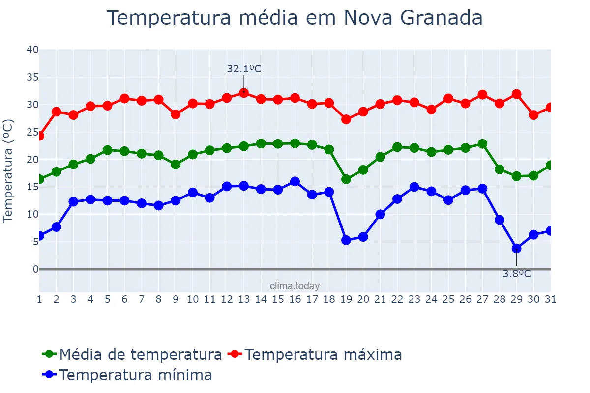 Temperatura em julho em Nova Granada, SP, BR