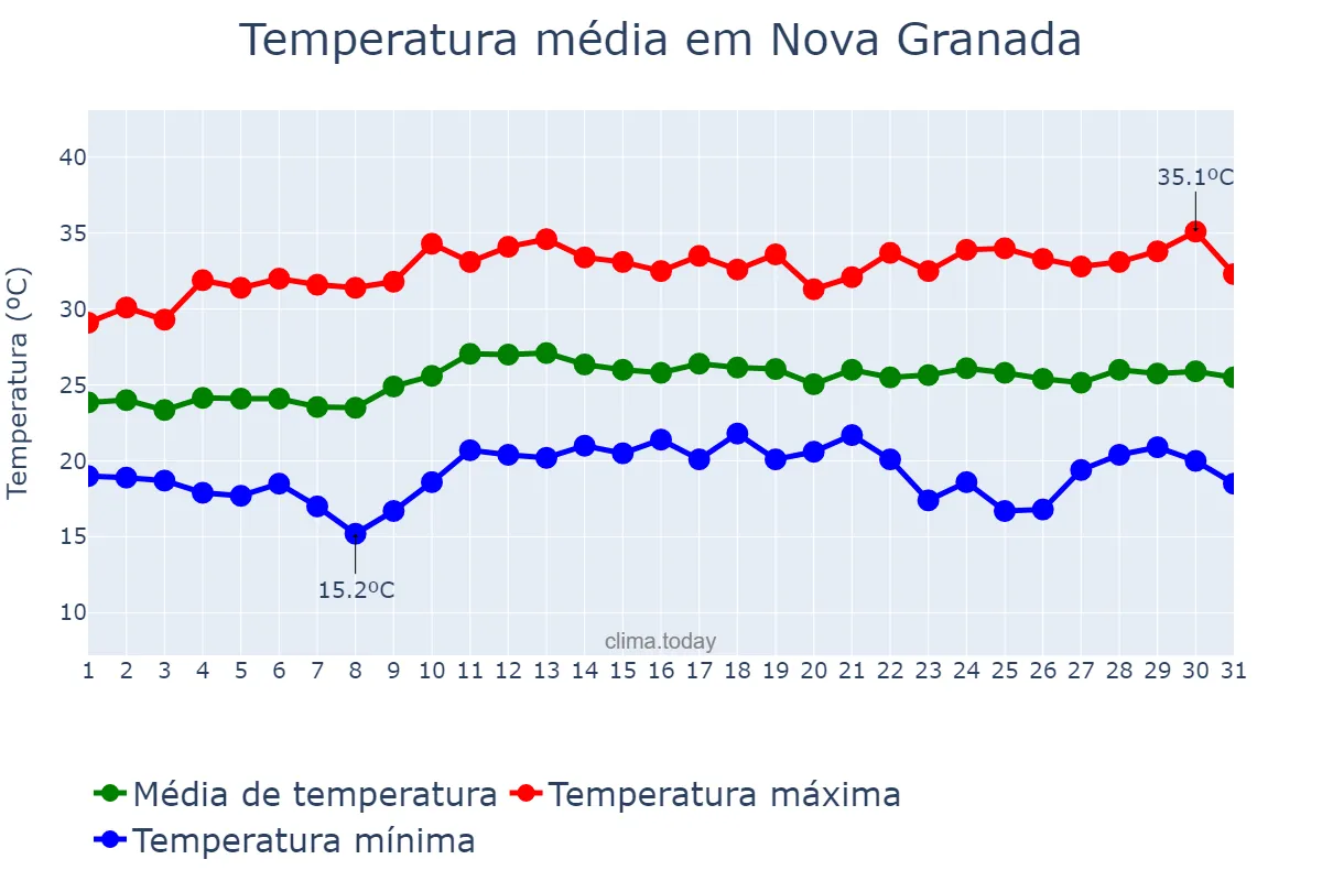 Temperatura em marco em Nova Granada, SP, BR