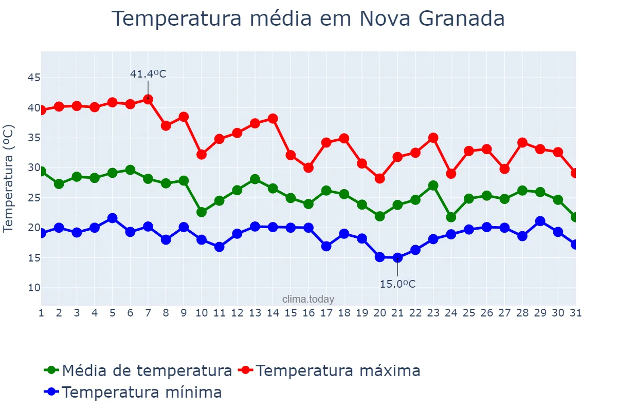 Temperatura em outubro em Nova Granada, SP, BR