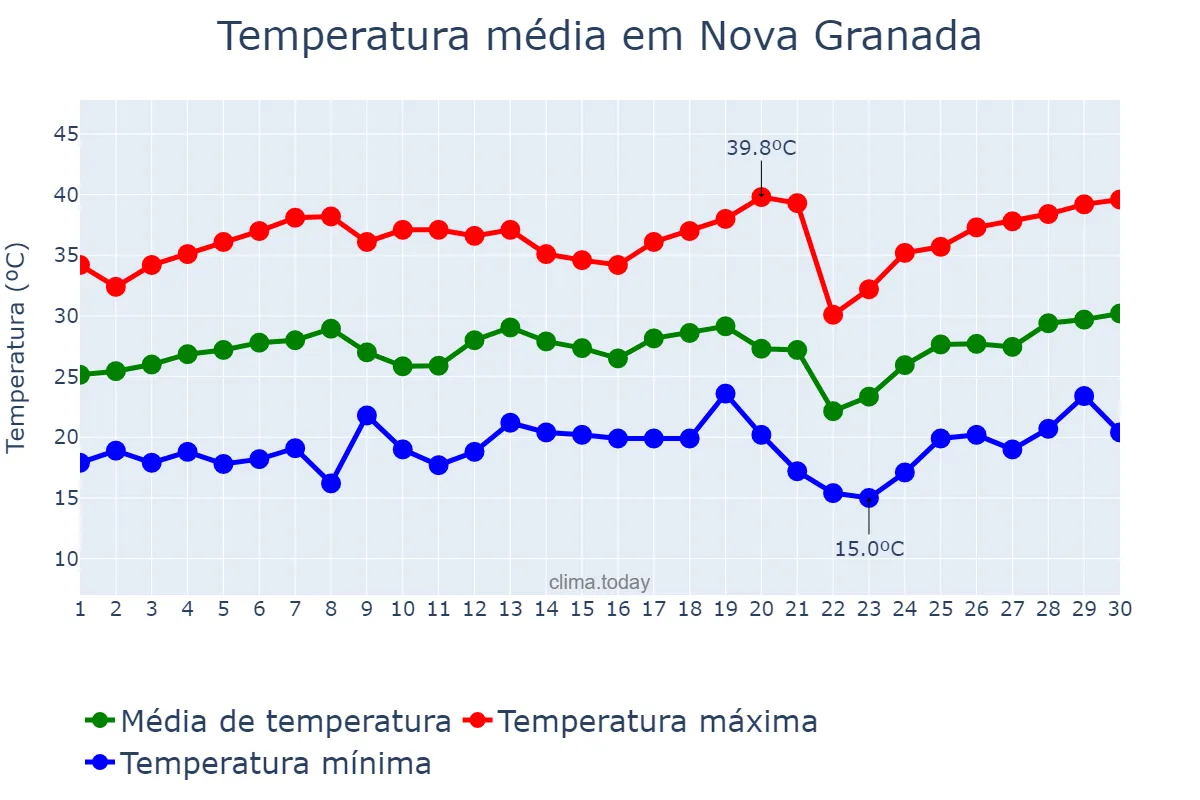 Temperatura em setembro em Nova Granada, SP, BR