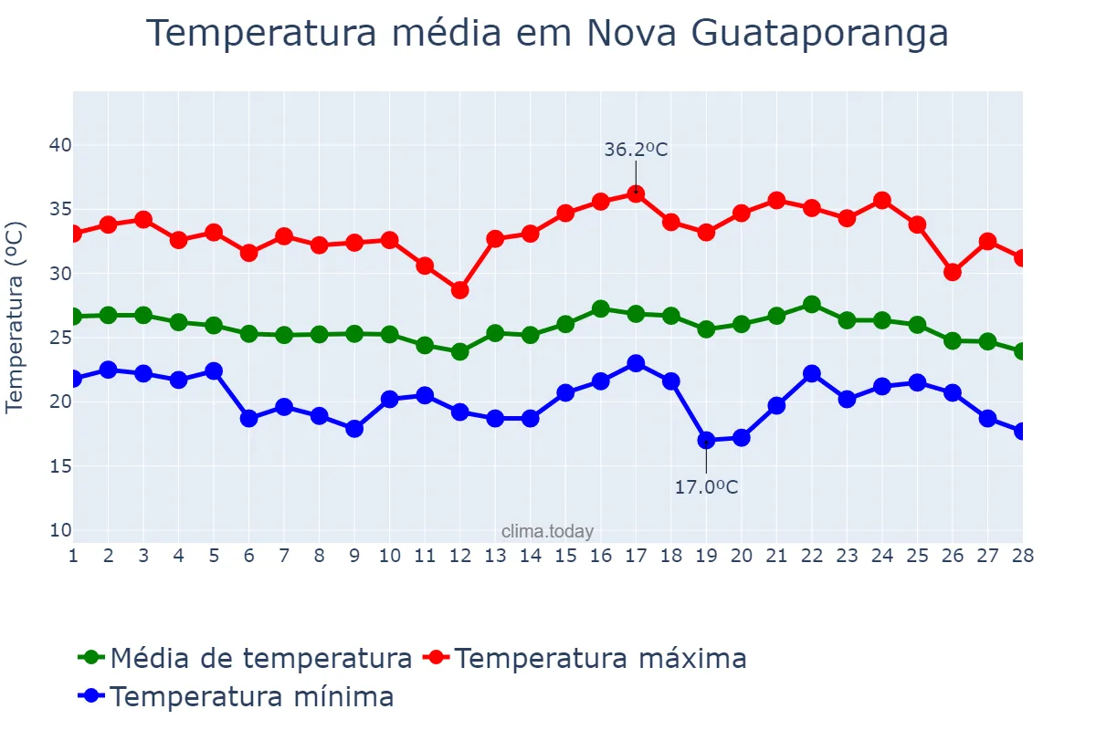 Temperatura em fevereiro em Nova Guataporanga, SP, BR