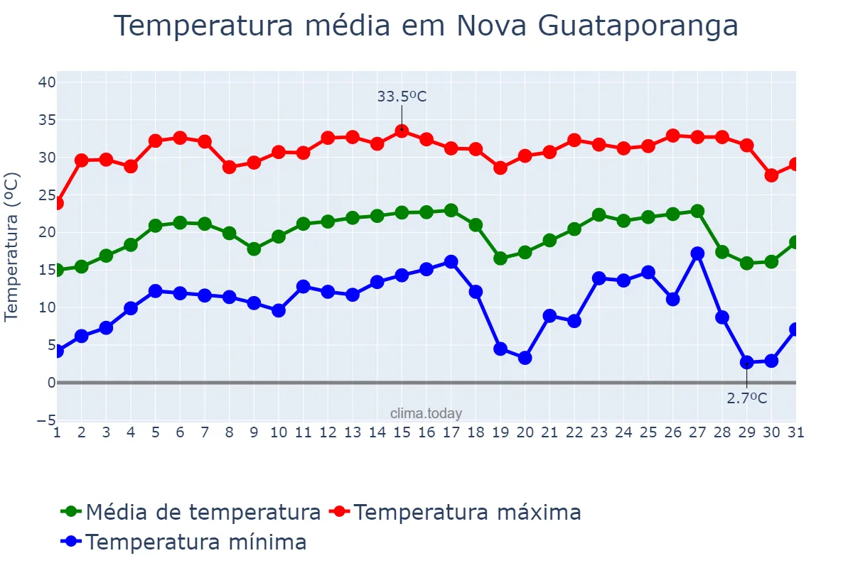 Temperatura em julho em Nova Guataporanga, SP, BR