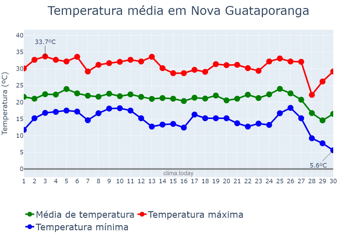 Temperatura em junho em Nova Guataporanga, SP, BR
