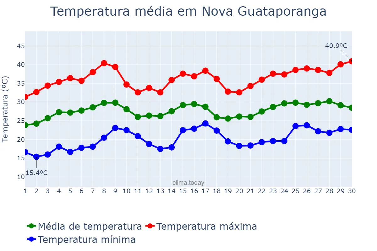 Temperatura em novembro em Nova Guataporanga, SP, BR