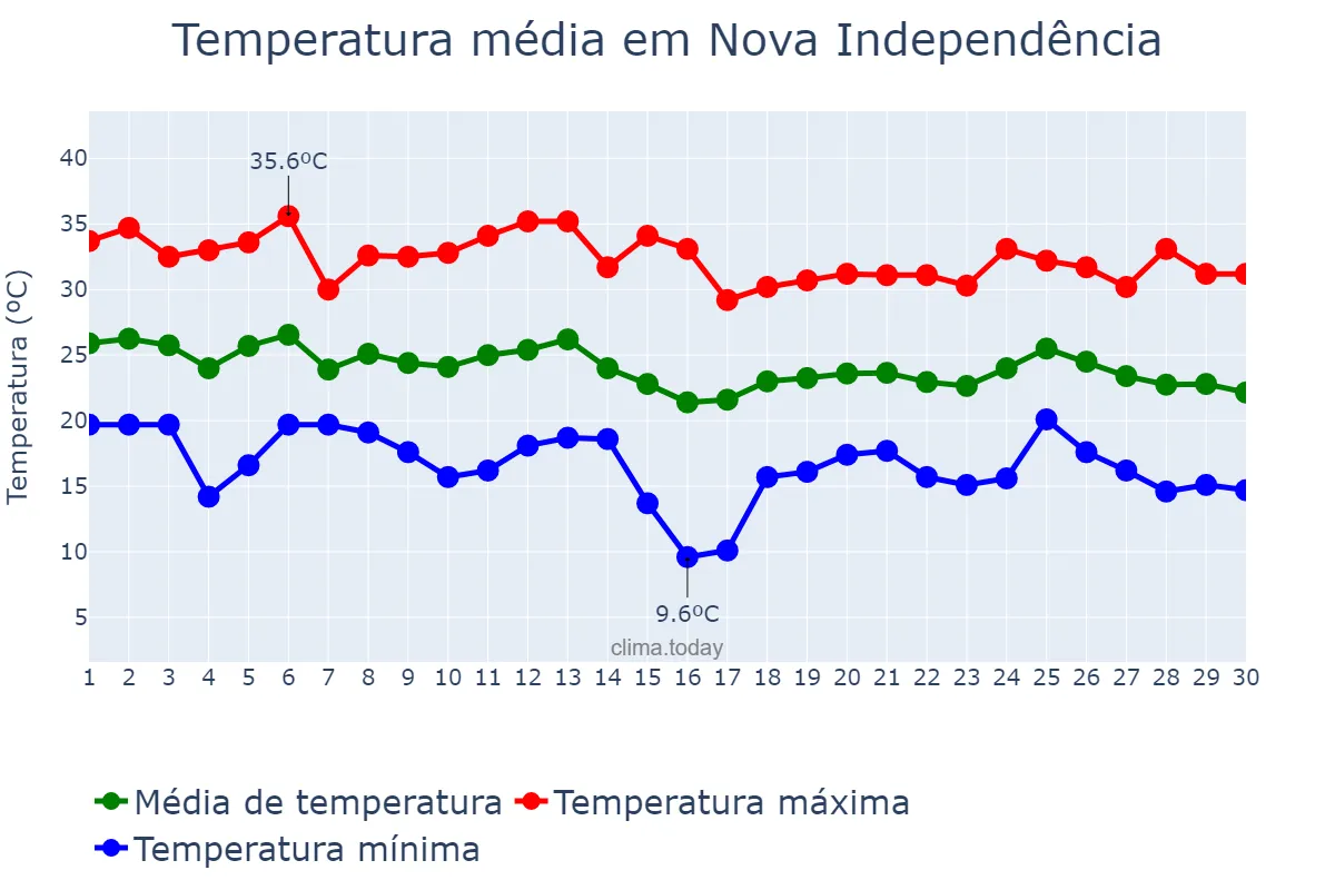 Temperatura em abril em Nova Independência, SP, BR