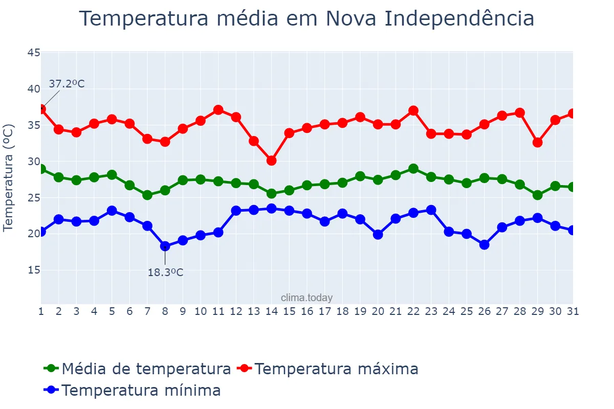 Temperatura em dezembro em Nova Independência, SP, BR