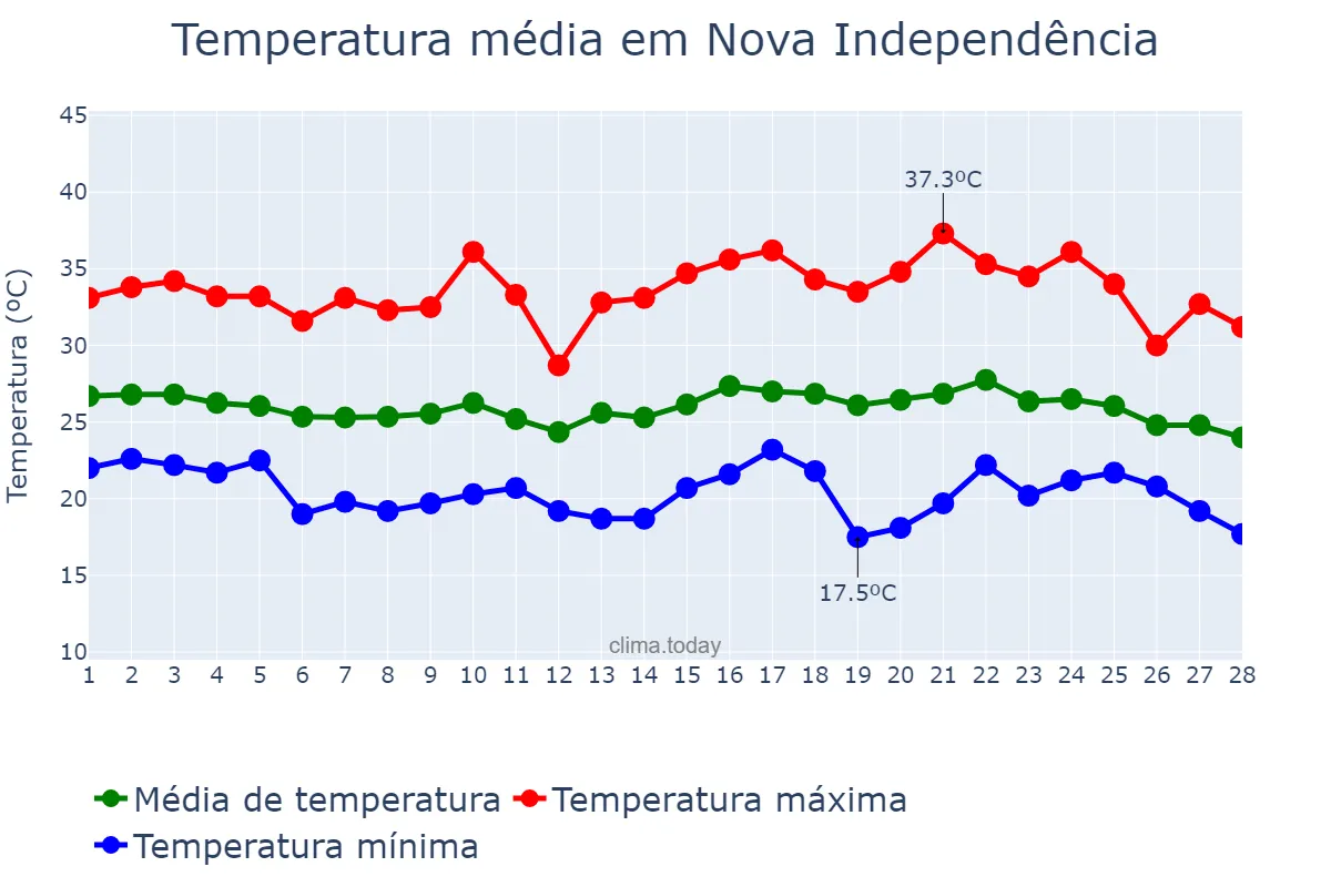 Temperatura em fevereiro em Nova Independência, SP, BR
