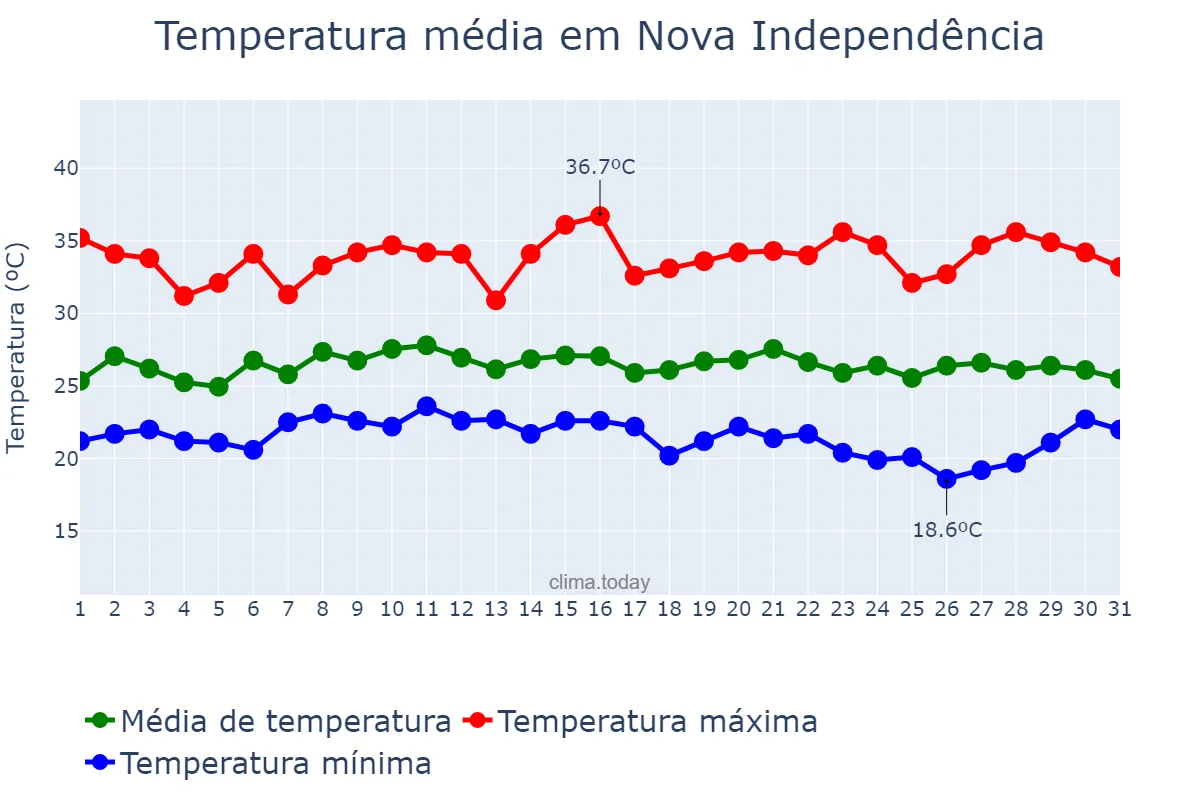 Temperatura em janeiro em Nova Independência, SP, BR