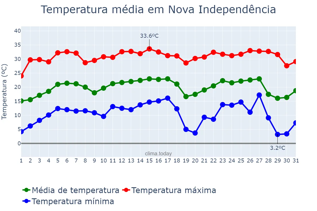 Temperatura em julho em Nova Independência, SP, BR