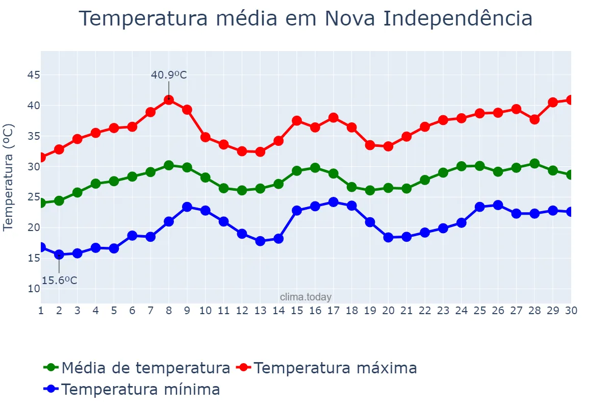 Temperatura em novembro em Nova Independência, SP, BR