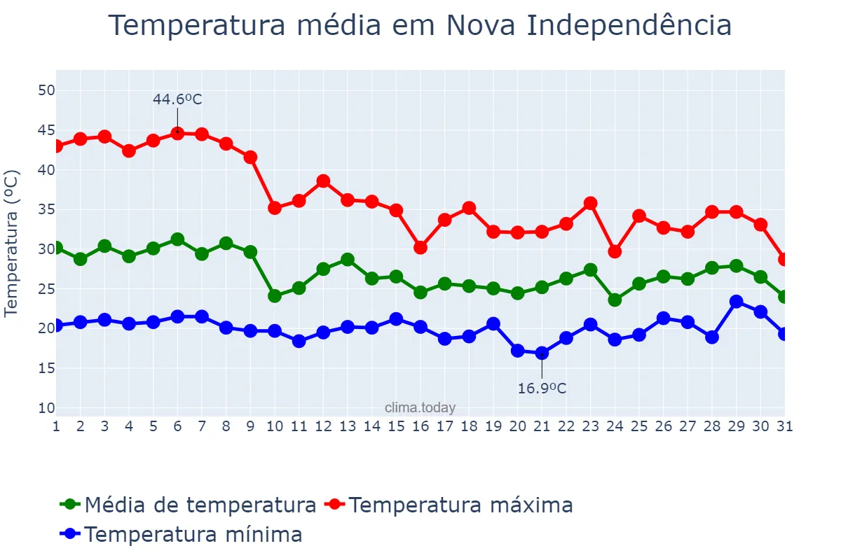 Temperatura em outubro em Nova Independência, SP, BR