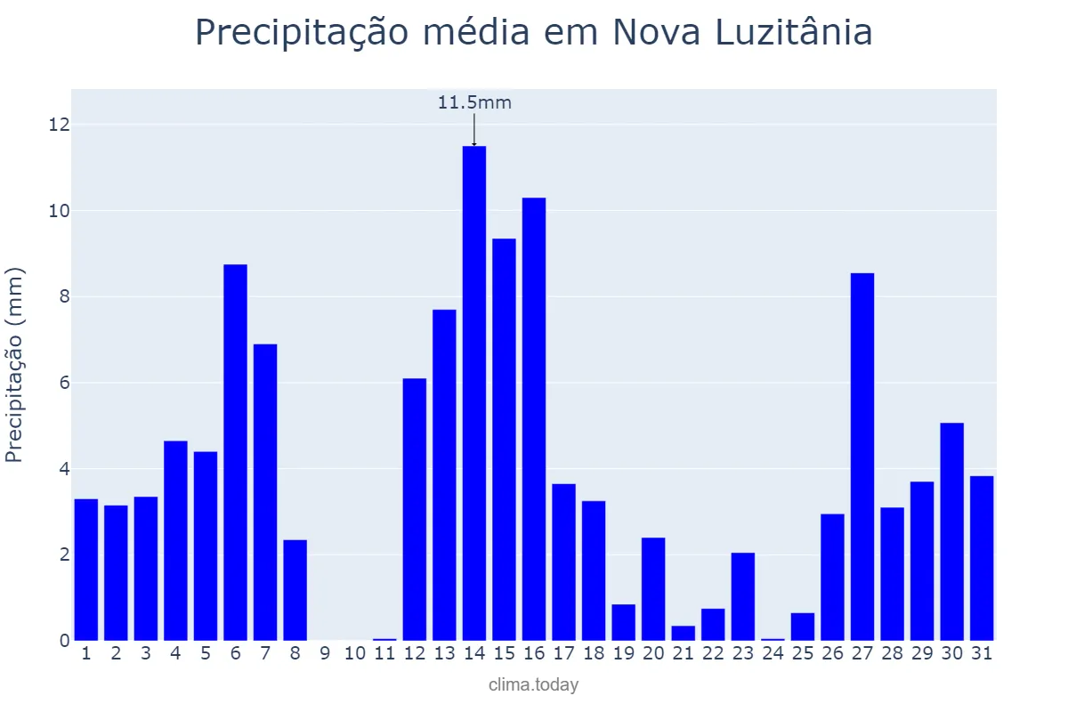 Precipitação em dezembro em Nova Luzitânia, SP, BR