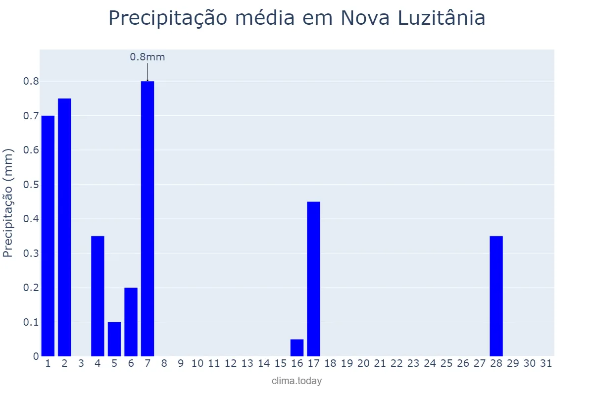 Precipitação em julho em Nova Luzitânia, SP, BR