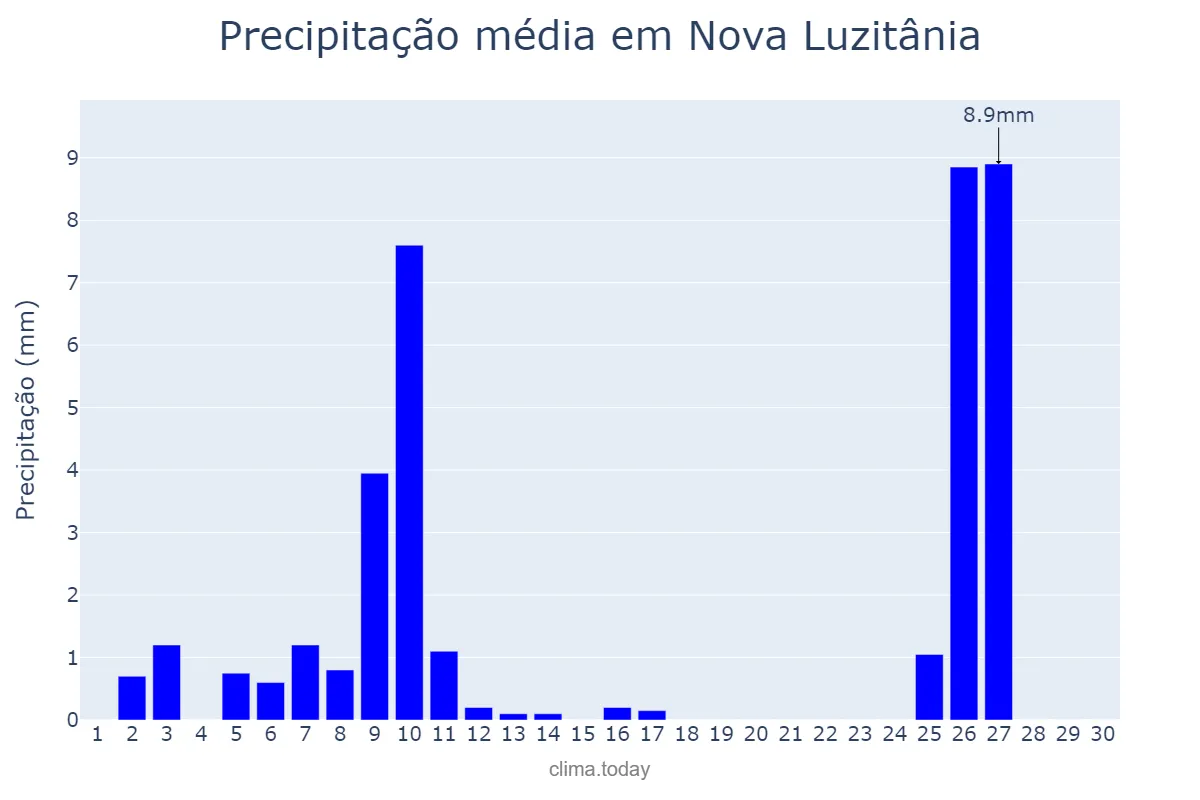 Precipitação em junho em Nova Luzitânia, SP, BR