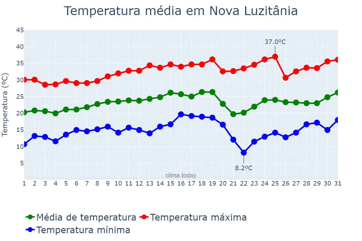 Temperatura em agosto em Nova Luzitânia, SP, BR