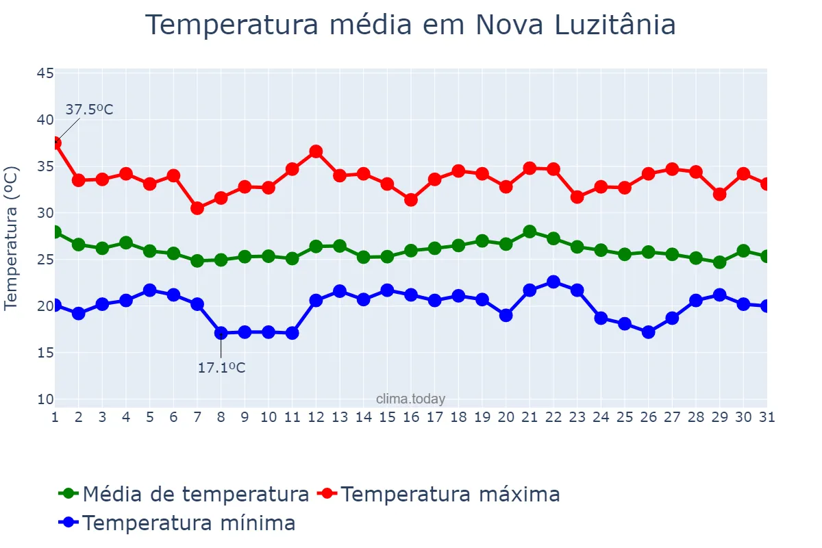Temperatura em dezembro em Nova Luzitânia, SP, BR