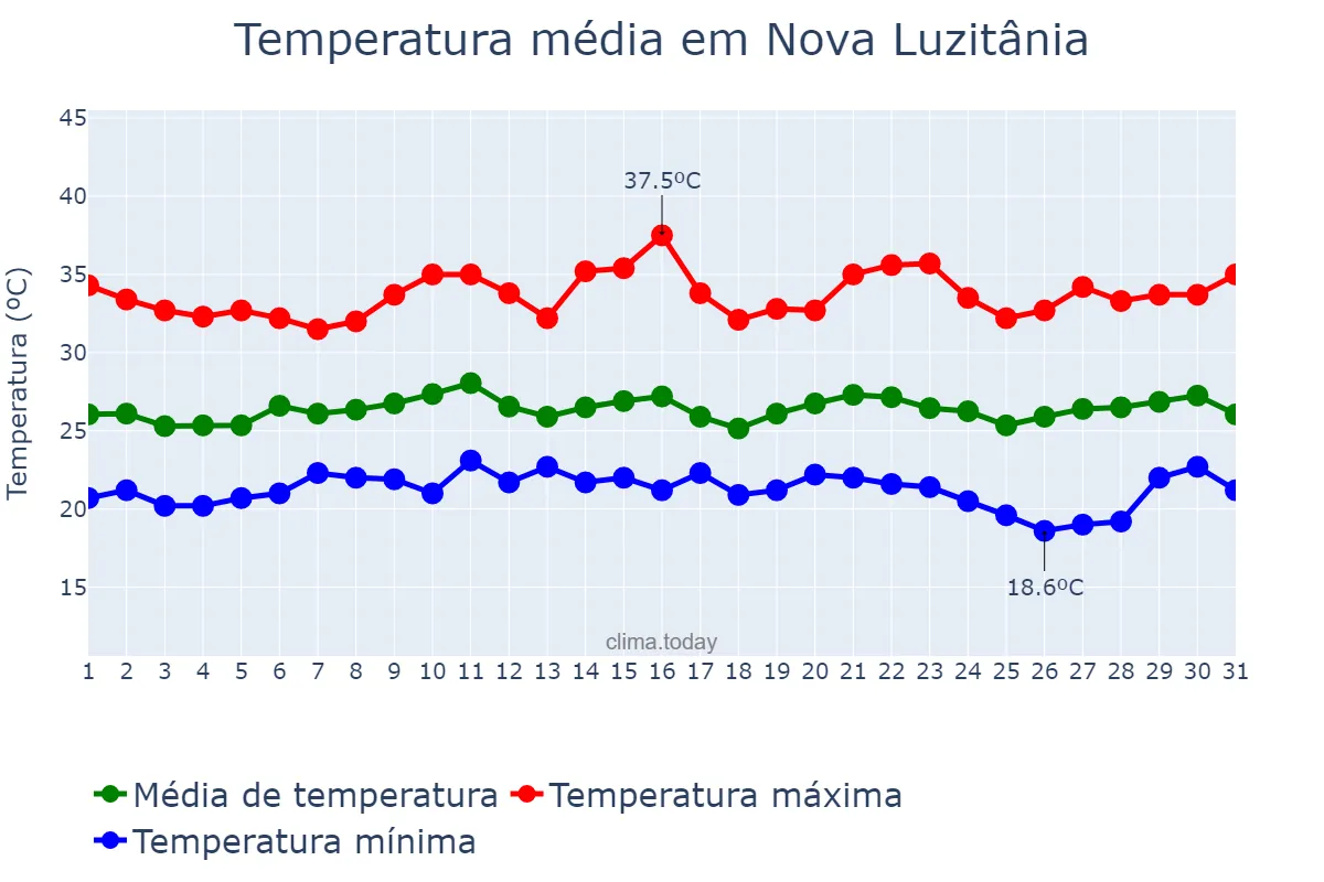 Temperatura em janeiro em Nova Luzitânia, SP, BR