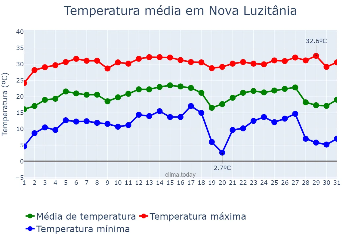 Temperatura em julho em Nova Luzitânia, SP, BR