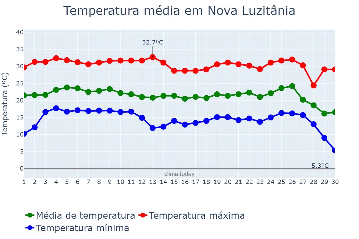 Temperatura em junho em Nova Luzitânia, SP, BR