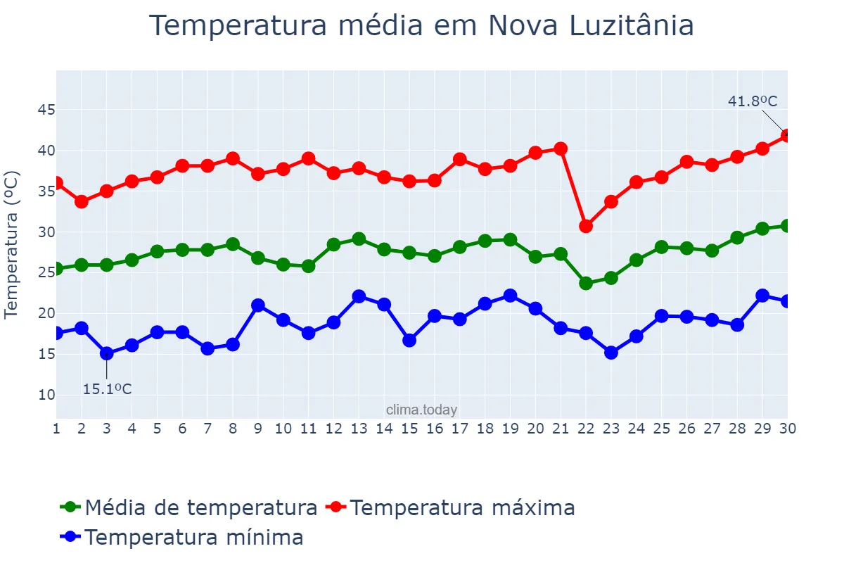 Temperatura em setembro em Nova Luzitânia, SP, BR