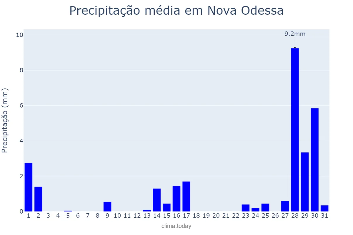 Precipitação em julho em Nova Odessa, SP, BR